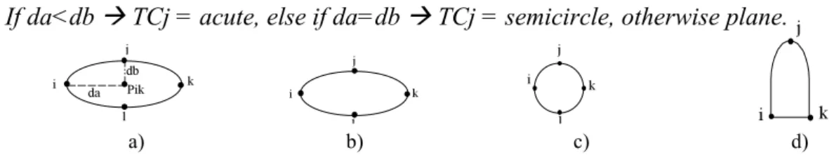 Fig. 2 a) Distances calculated for determining TCj, b) TCj= plane, c) TCj=semicircle, d) TCj=acute 