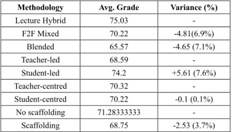 Table 6. Aggregate results per methodology implemented.
