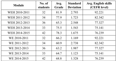 Table 3. Results per module and year.