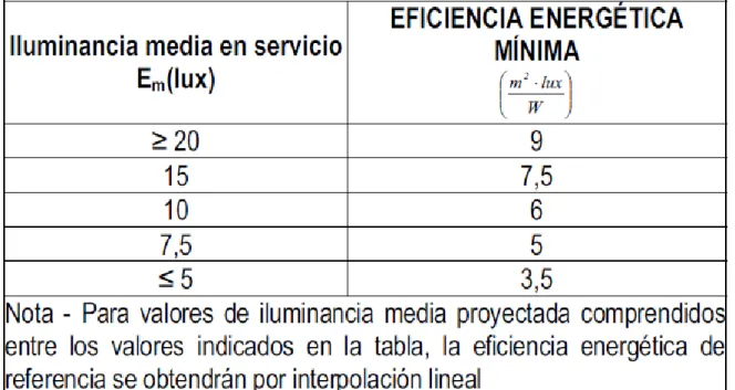 Tabla 2 – Requisitos mínimos de eficiencia energética en instalaciones de alumbrado vial ambiental.