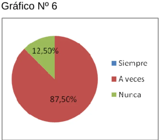 Gráfico Nº 6 