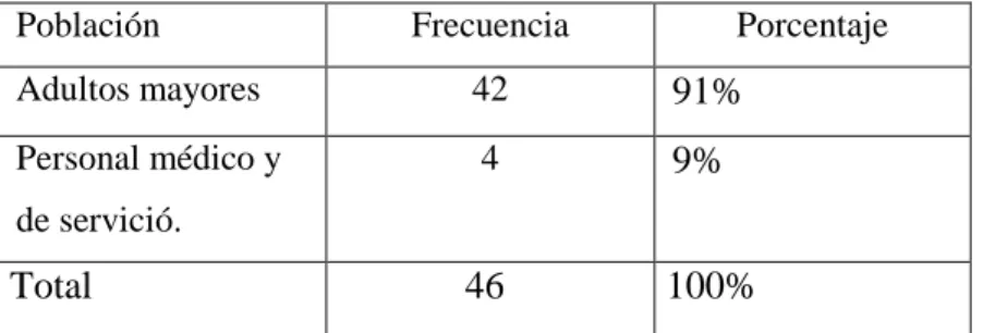 Tabla  N°1 Población 