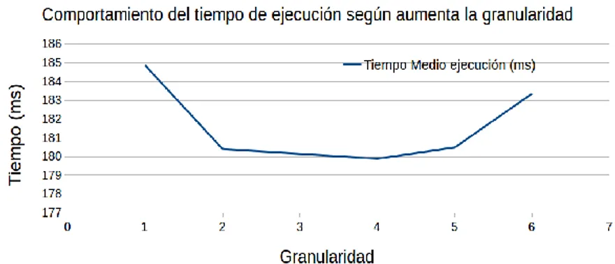 Fig. 8. Ilustración de cómo el tiempo de ejecución disminuye al aumentar la granularidad de 1 a  4