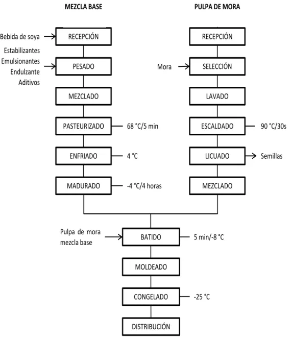 Figura  2.  Proceso  de elaboración  de  helado  de  mora  a  base  de  bebida de  soya 