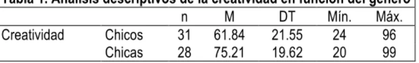 Tabla 1. Análisis descriptivos de la creatividad en función del género 