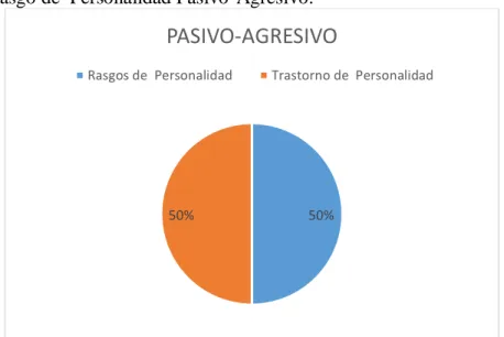 Tabla 14: Rasgo de Personalidad Evitativo. 