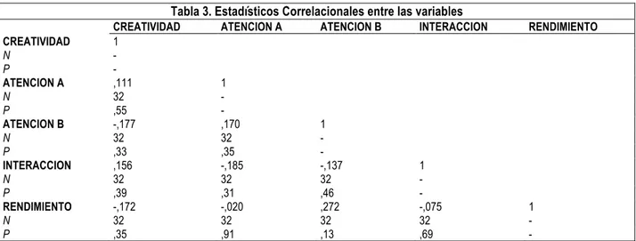 Tabla 3. Estadísticos Correlacionales entre las variables 
