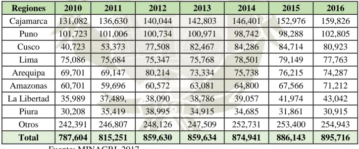 Tabla N° 11 Evolución de la población de ganado vacuno en ordeño: 2010 – 2016 