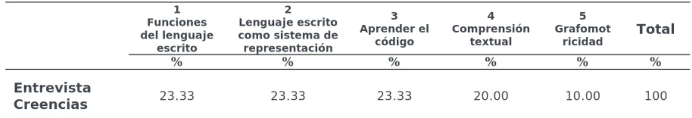 Tabla II   1   Funciones  del lenguaje  escrito  2   Lenguaje escrito  como sistema de representación  Aprender el 3  código  Comprensión 4  textual  Grafomot5 ricidad  Total  % % %  %  %  %  Entrevista  Creencias 23.33 23.33 23.33  20.00  10.00  100 