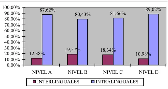 Figura 5. Evolución de los errores intra e interlinguales.