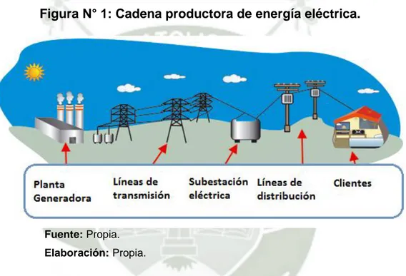 Figura N° 1: Cadena productora de energía eléctrica. 