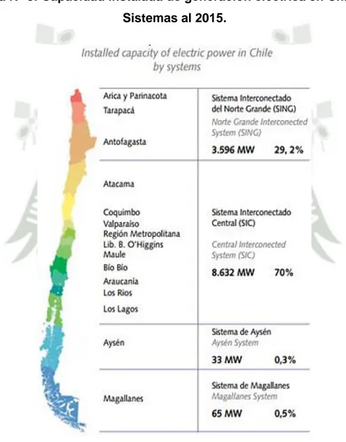 Figura N° 8: Capacidad Instalada de generación eléctrica en Chile por  Sistemas al 2015