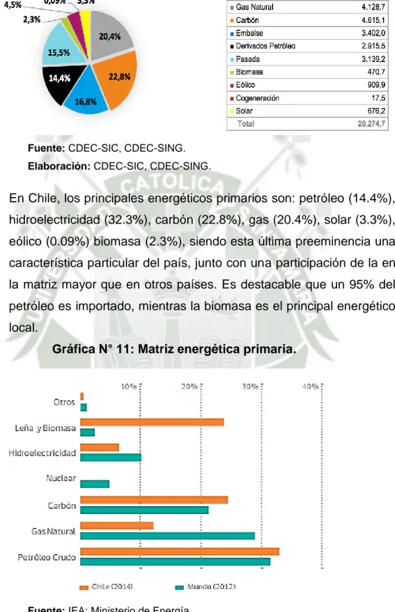 Gráfico N° 10: Matriz Energética Chile 2016. 