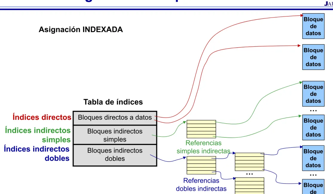 Tabla de índices