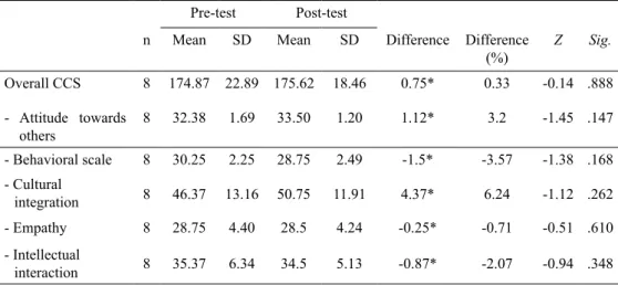 Table 1. Pre-test and post-test means, standard deviations, differences and Wilcoxon test  results in cross-cultural sensitivity