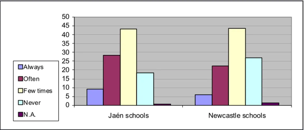 Figure 3: Learning something else apart from the foreign language and culture according to Jaén and Newcastle students