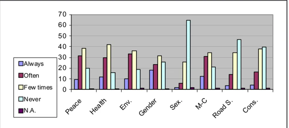 Figure 1: Frequency of CCI education in the English classes in Jaén schools according to students