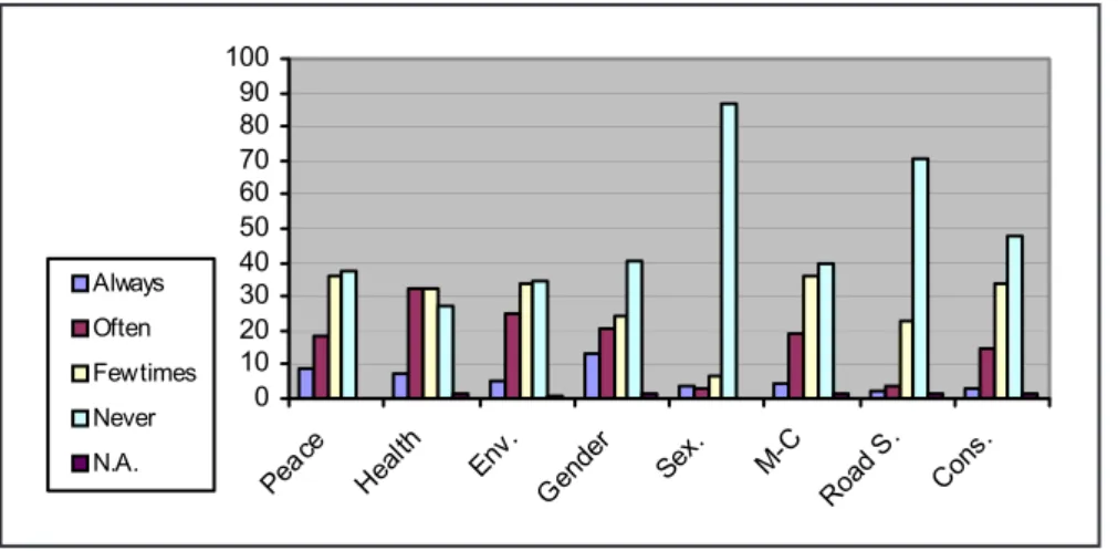 Figure 2: Frequency of CCI education in the FL classes in Newcastle schools according to students