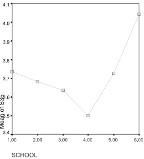 Figure 6. Positive attitude and schools.