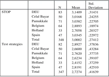 Table 3. The Means and Standard Deviations of the Subcategories.