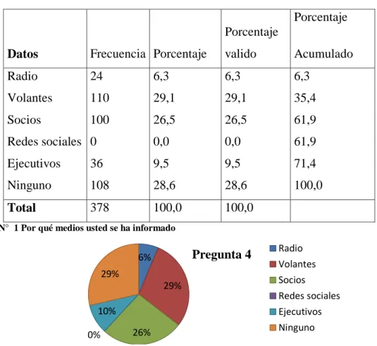 Tabla N°  7 Por qué medios usted se ha informado 