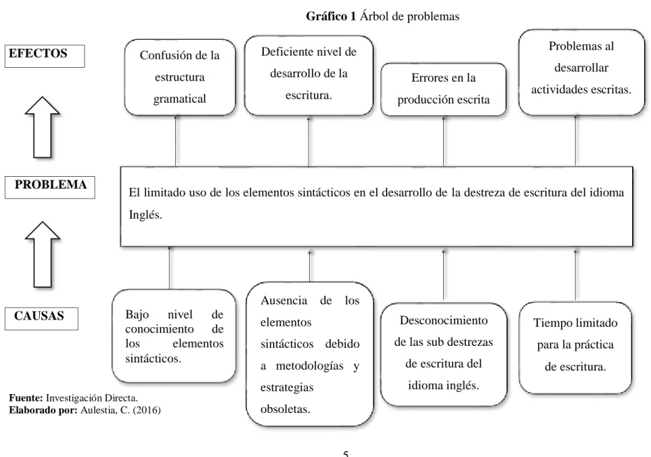 Gráfico 1 Árbol de problemas 
