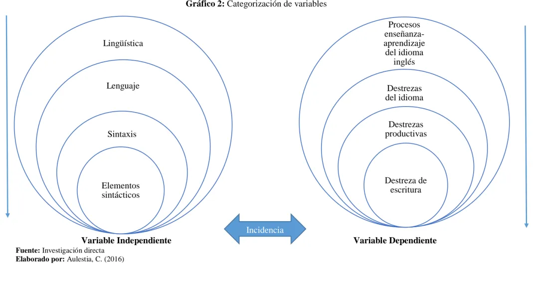 Gráfico 2: Categorización de variables  