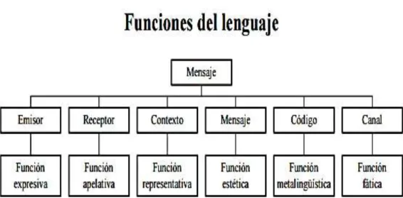 Gráfico 3 Funciones del lenguaje 