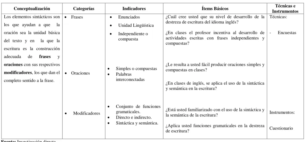 Cuadro 2 Operacionalización de la variable independiente. Elementos sintácticos  