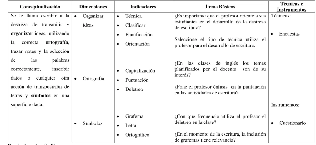 Cuadro 3 Operacionalización de la variable dependiente. Destreza de escritura 