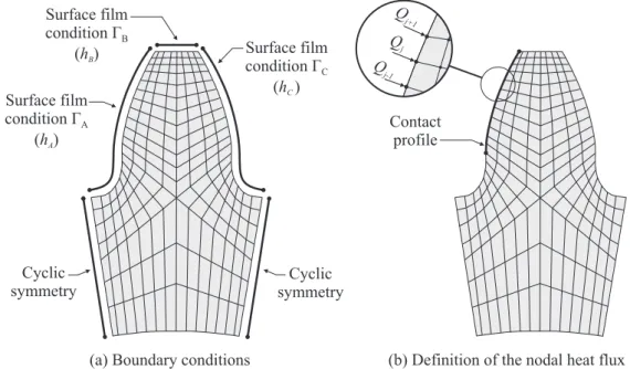 Figure 5: Definition of finite element model for thermal analysis