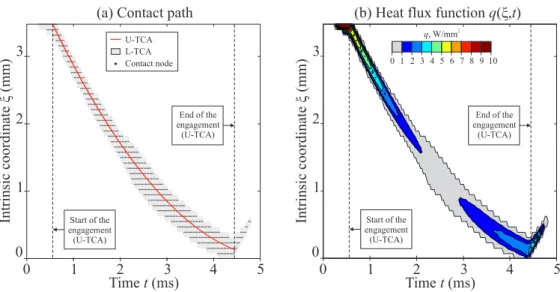 Figure 6: Contact path and heat flux function for case of study HDPE-OC8
