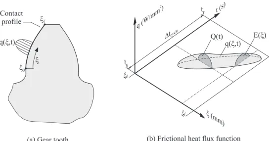Figure 1: Definition of the moving heat source