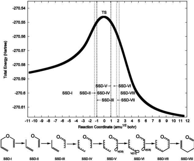 Figure 1. IRC reaction pathway with their corresponding structural stability domains (SSDs)  for the thermal rearrangement of AVE to allylacetaldehyde