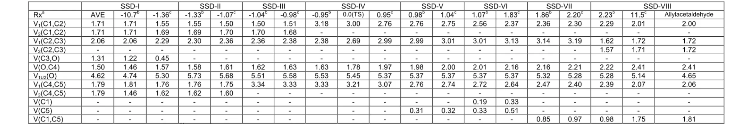 Table 1. Integrated basin populations in the different structural stability domains (SSDs) for the thermal Claisen rearrangemente of the AVE to  allylacetaldehyde calculated for the initial and final points of each SSD