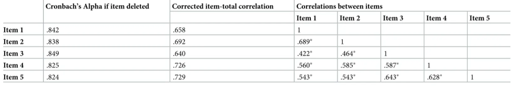 Table 4. Cronbach’s alpha if item is deleted, corrected item-total score correlation, and correlations between items.