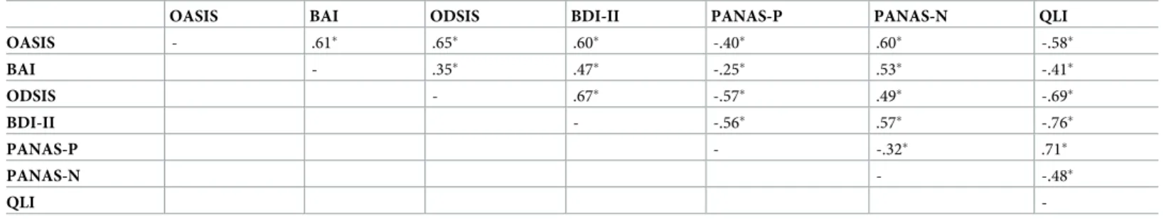 Table 5. Correlations of the OASIS with convergent validity measures.