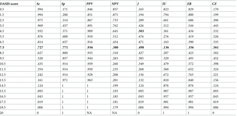 Table 6. Statistics to assess the diagnostic accuracy of the OASIS scores.