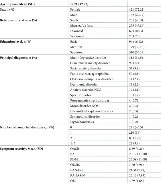 Table 1. Sociodemographic and clinical characteristics of the sample (n = 583).