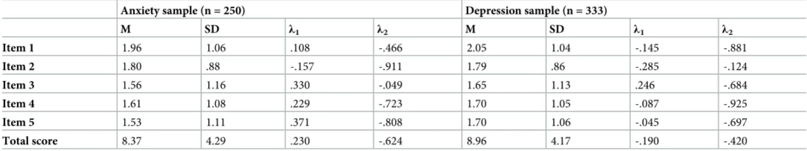 Table 5 shows the correlation between the OASIS and the convergent validity measures. A large positive correlation was expected between the OASIS and the BAI