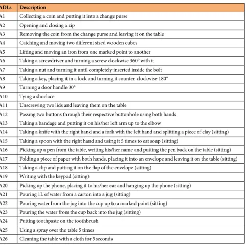 Table 1.  Description of the ADL performed.