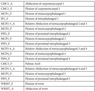 Table 2.  Anatomical angles order (from top to bottom).