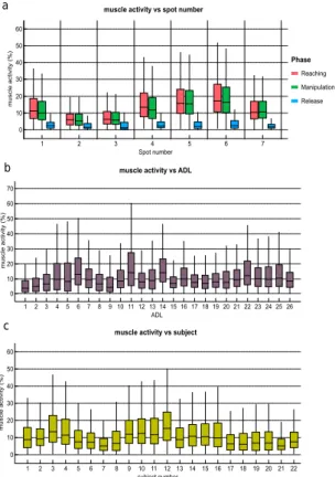 Fig. 9  Effect of the experimental conditions on muscle activity. Subplots represent different experimental  conditions: spots and phase (subplot a); ADL (subplot b); subject (subplot c)