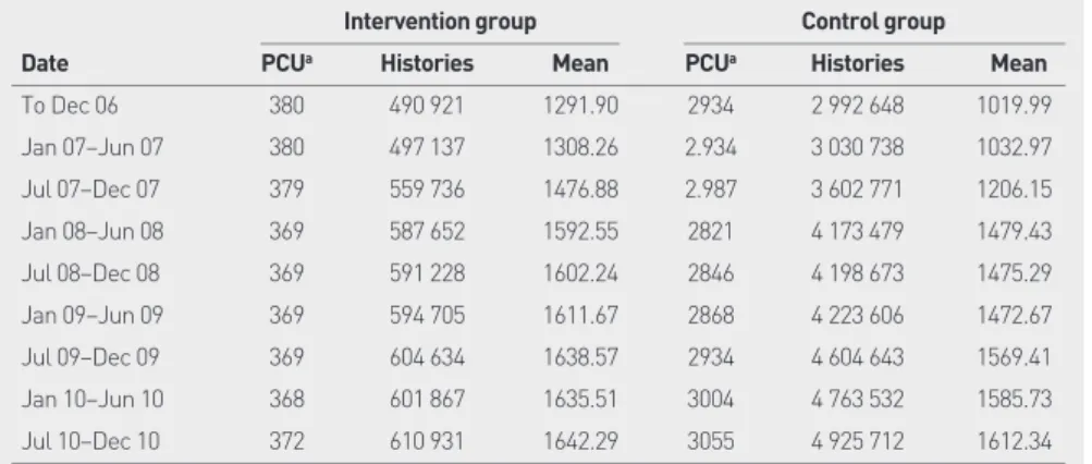 Table  1  shows  the  number  of  medical  histories  assigned  to  professionals  who  undertook  and  passed  the  educational  programme  (participating  professionals)  and  those  assigned  to  clinicians  who  did  not  do  the  training  (non-partic