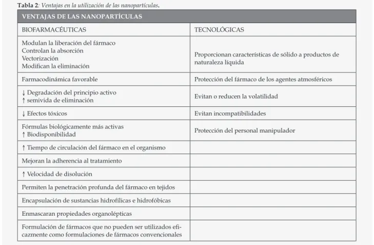 Tabla 2: Ventajas en la utilización de las nanopartículas.