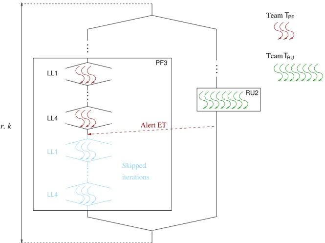 FIGURE 13. Exploitation of TP+BDP in the blocked RL LU parallelization with look-ahead and ET