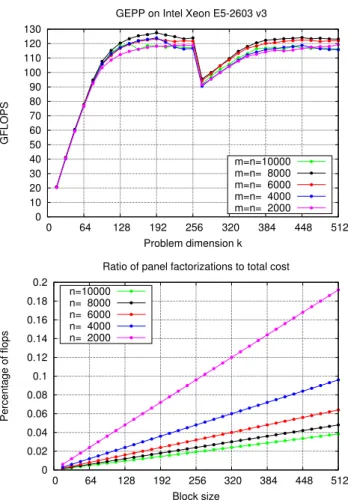 FIGURE 15. Optimal block size of the blocked RL algorithms for the LU factorization.