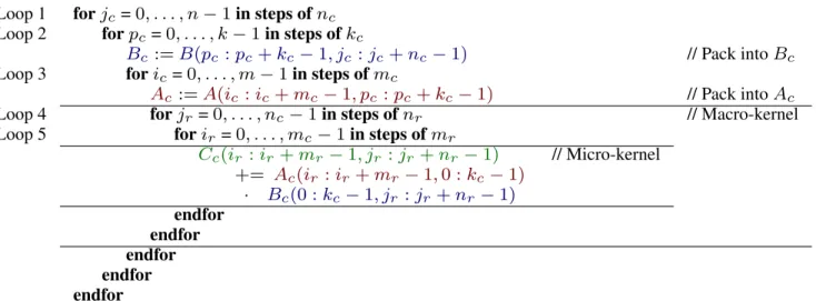 FIGURE 1. High performance implementation of gemm in BLIS. In the code, C c ≡ C (i c : i c + m c − 1 , j c : j c + n c − 1) is just a notation artifact, introduced to ease the presentation of the algorithm