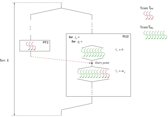FIGURE 10. Exploitation of TP+BDP in the blocked RL LU parallelization with look-ahead and WS