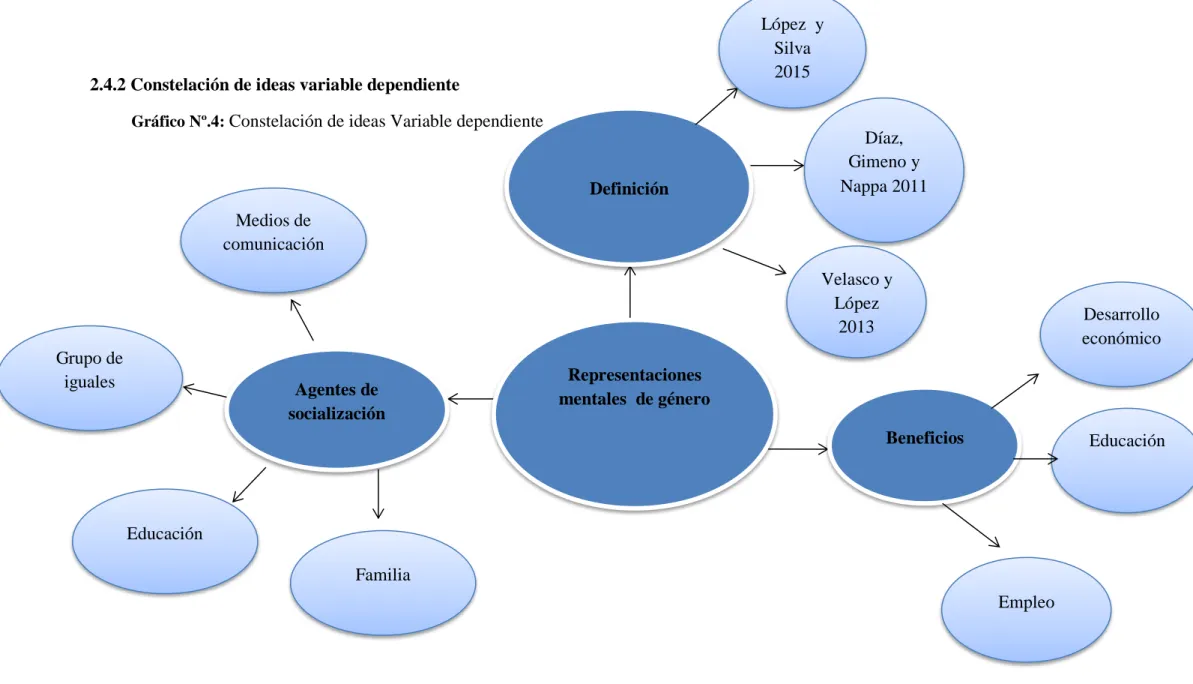 Gráfico Nº.4: Constelación de ideas Variable dependiente
